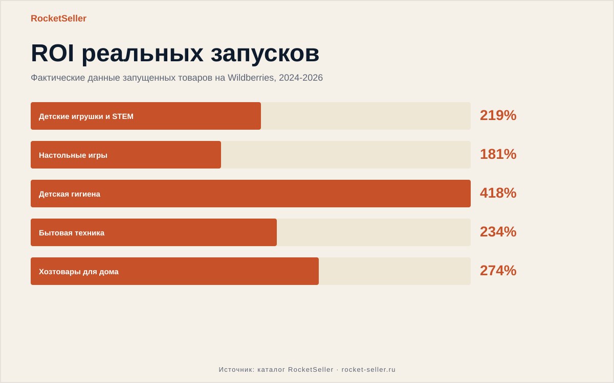 Что продавать на озон новичку: реальные цифры и ROI