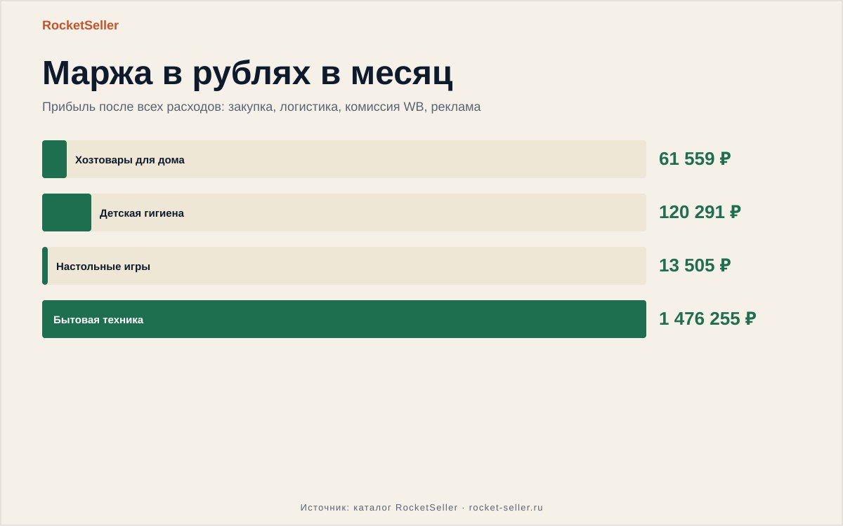 Что продавать на озон новичку выгодно: Что продавать на Оzon новичку