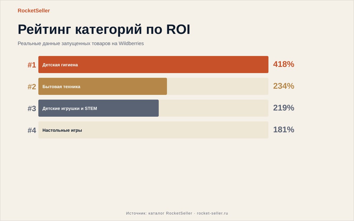Что продавать на озон: цифры реальных запусков