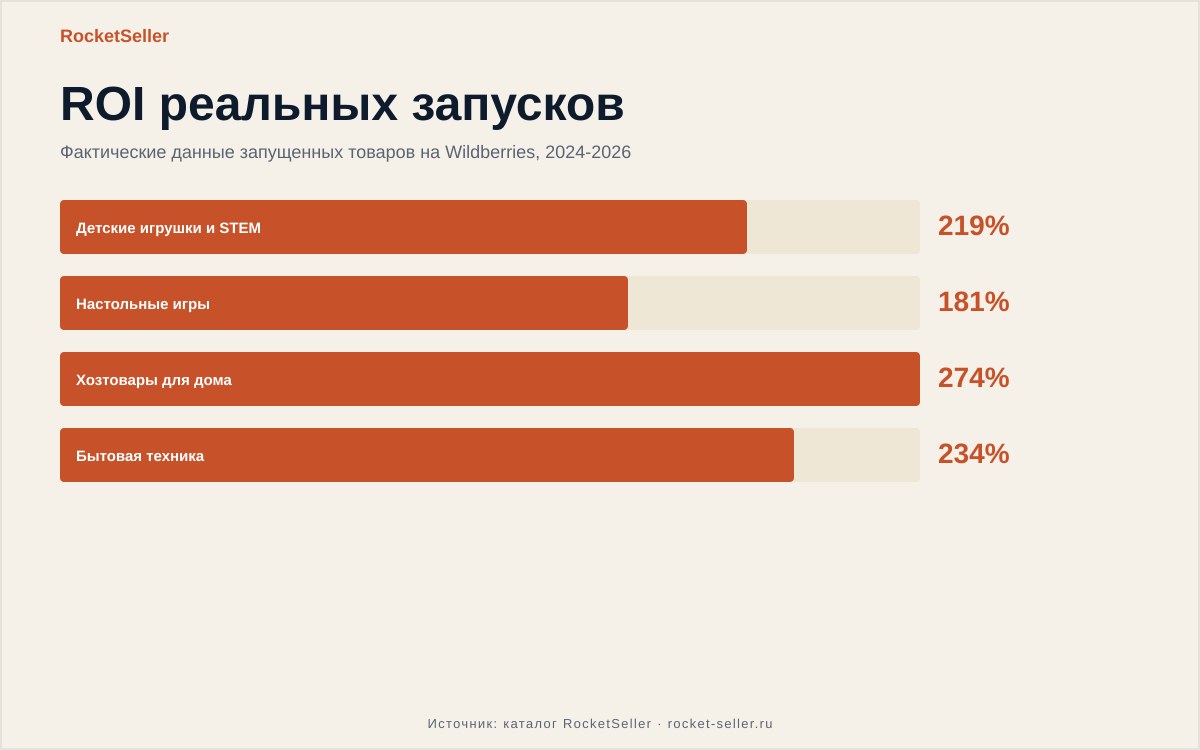 Что продавать на озоне: разбор с цифрами