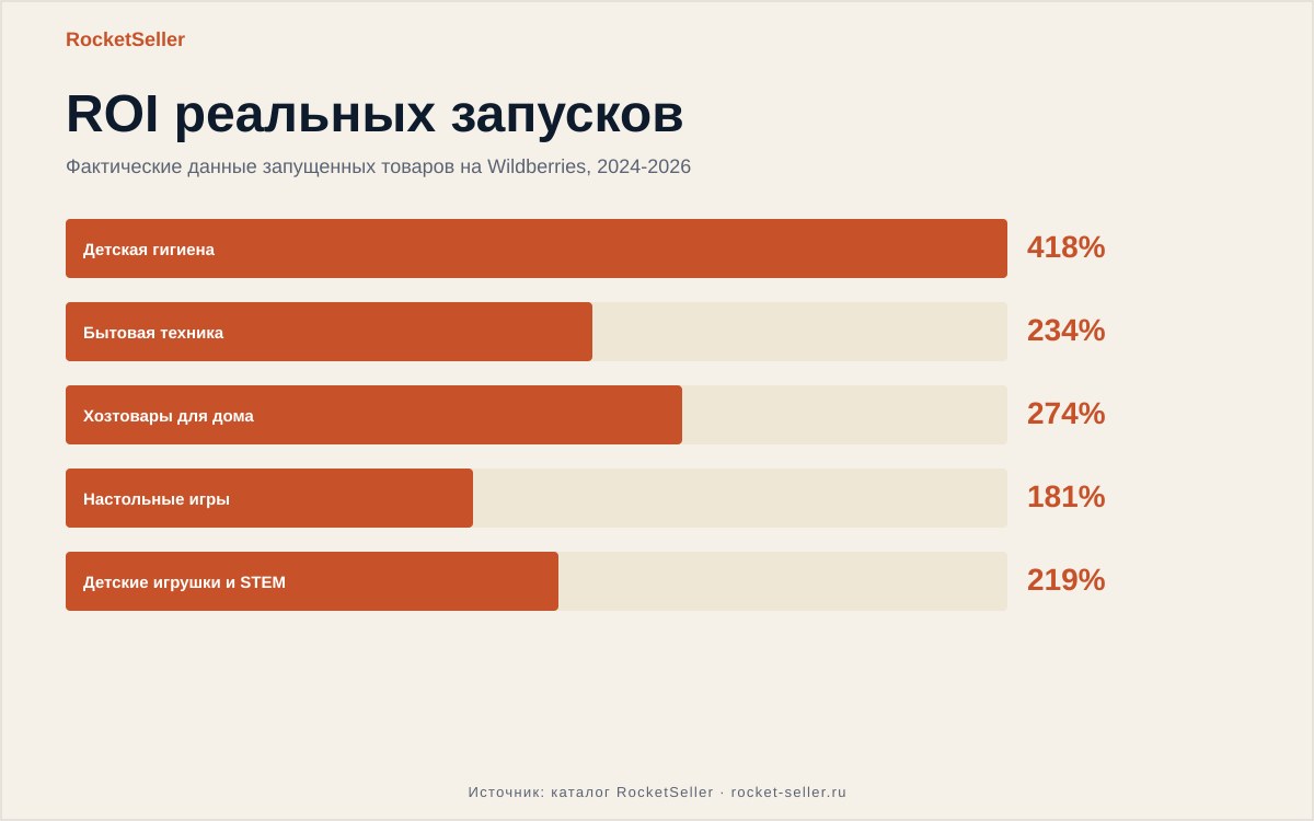 Fbs что это озон: разбор запуска и цифры