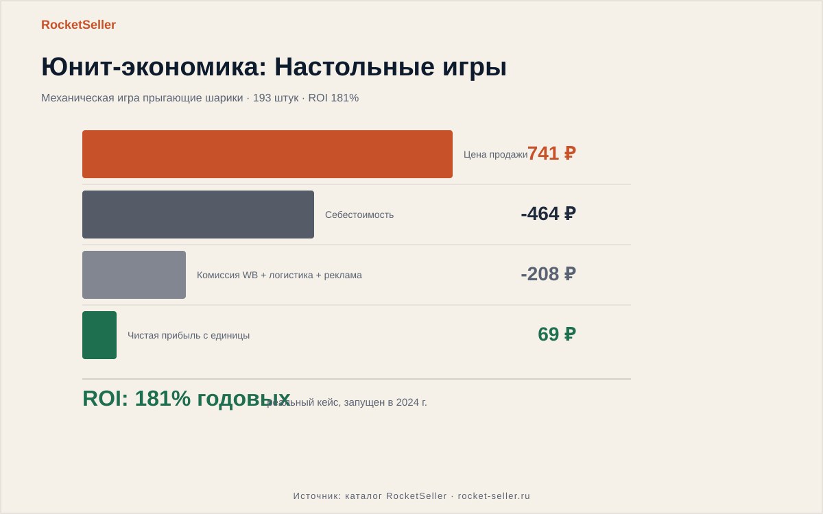Селлер считает юнит-экономику товара перед тем как открыть магазин на Озон с нуля
