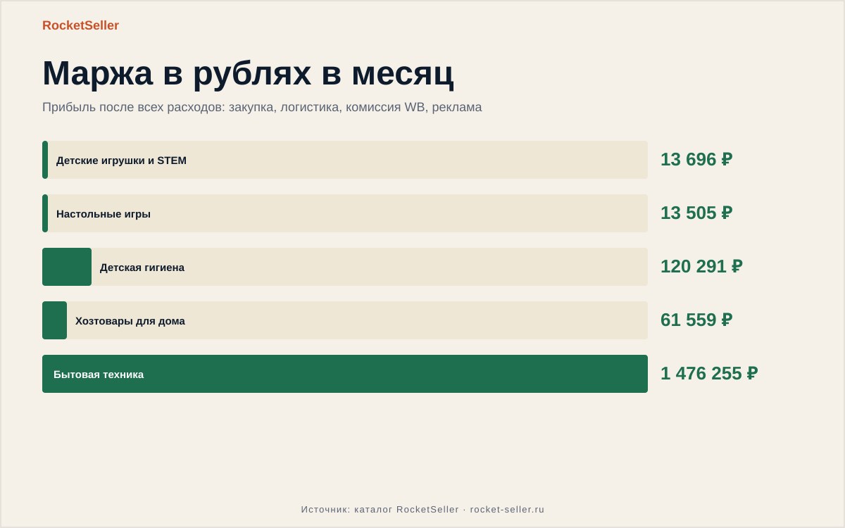 Как продавать через озон: цифры реальных запусков