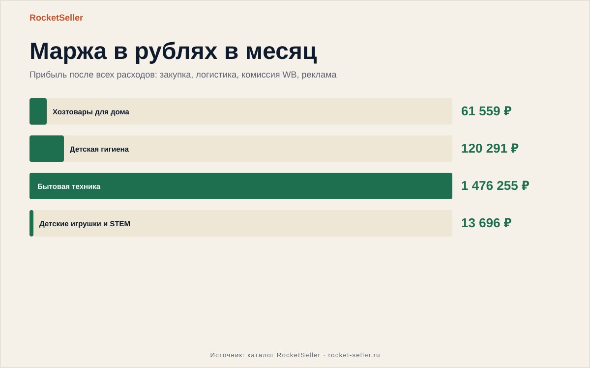 Как продавать на озон свой товар: реальные цифры