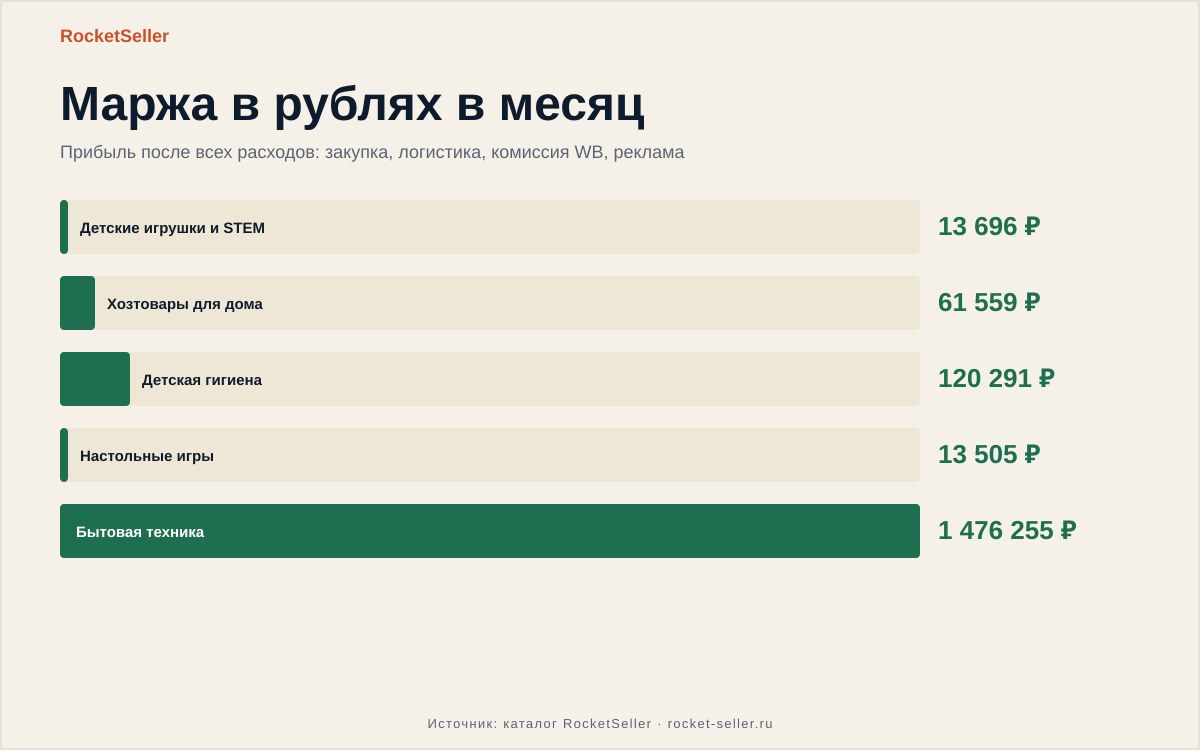 Как продавать на озоне свой товар: разбор цифр