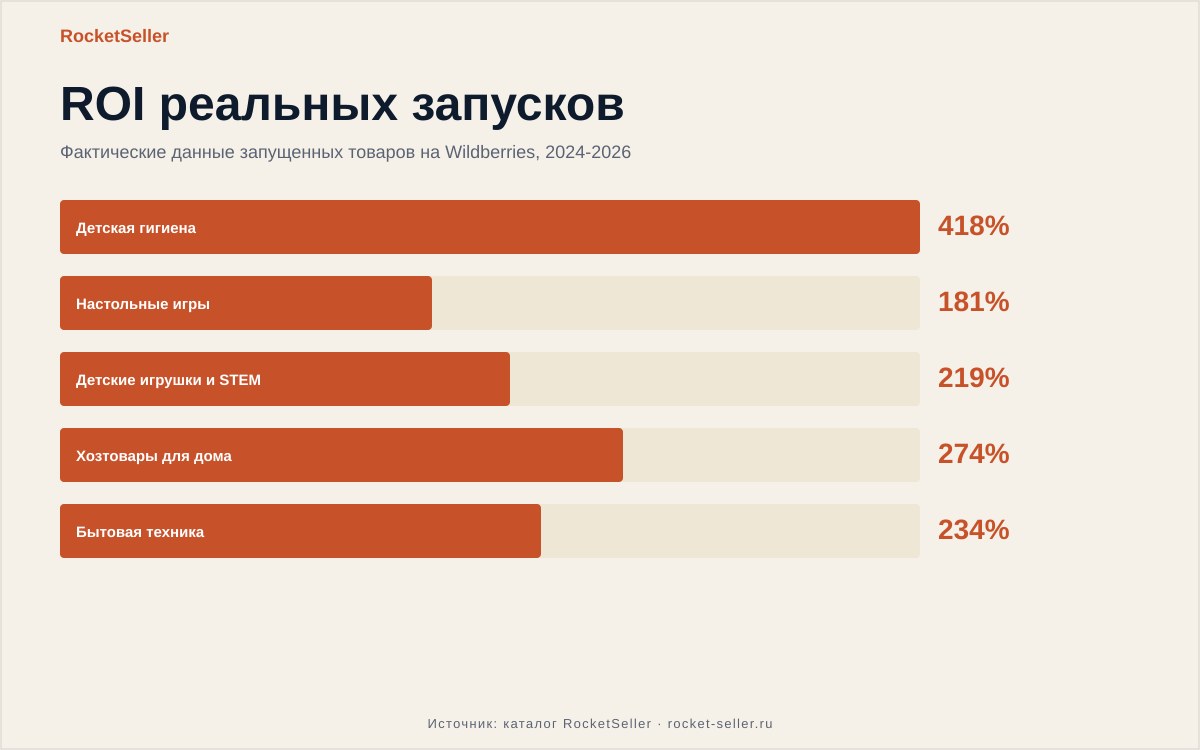 Как продавать на вайлдберриз с нуля самостоятельно пошаговая инструкция: цифры