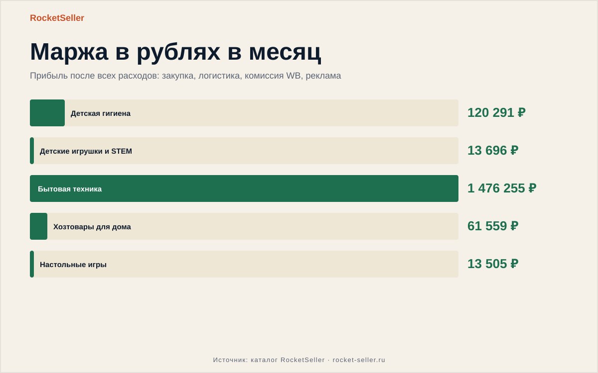 Как выйти из вайлдберриз клуба и не слить бюджет
