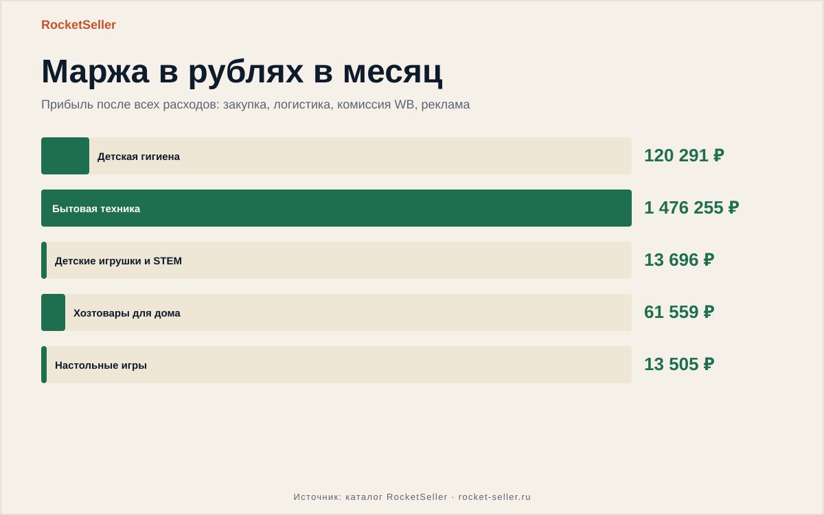 Как выйти на вайлдберриз: реальные цифры и пошаговый разбор