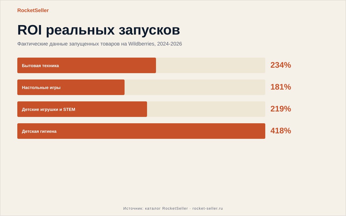 Как выйти со своим товаром на вайлдберриз с нуля