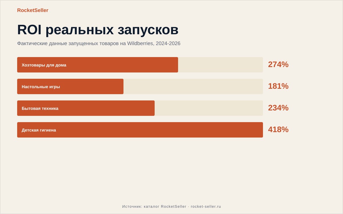 Курсы менеджер маркетплейсов обучение: цифры
