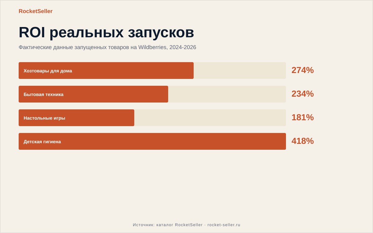 Обучение на менеджера маркетплейсов: цифры запусков
