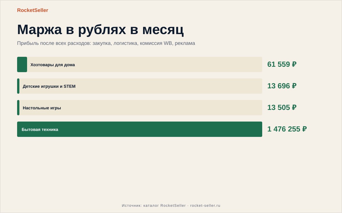 Оптом для маркетплейсов товары: считаем до закупки