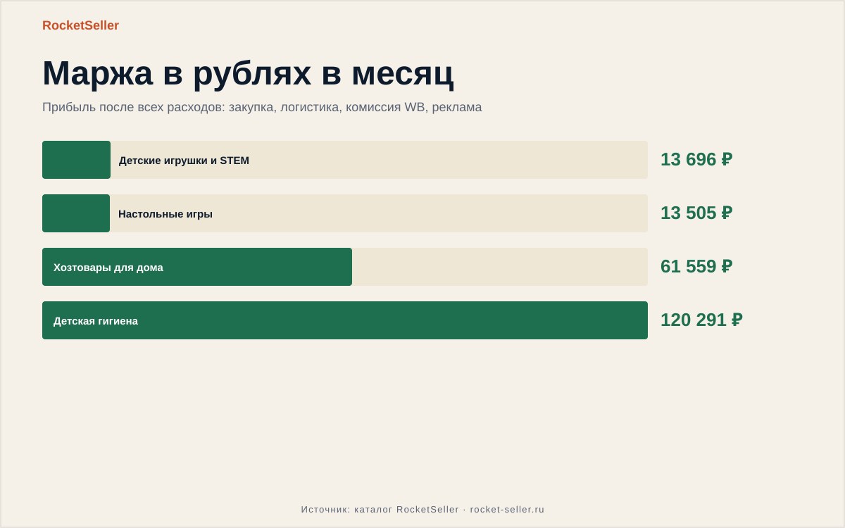 Оптовый маркетплейс - анализ товаров
