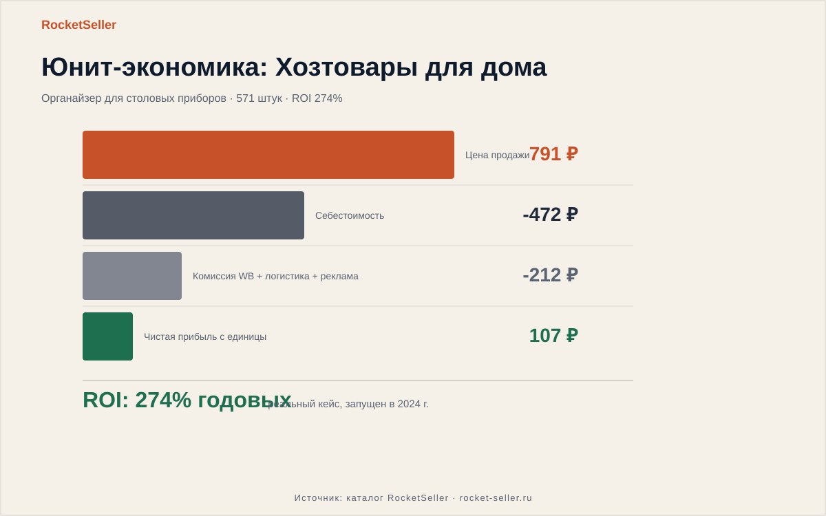 Отзывы за баллы вайлдберриз: цифры запусков