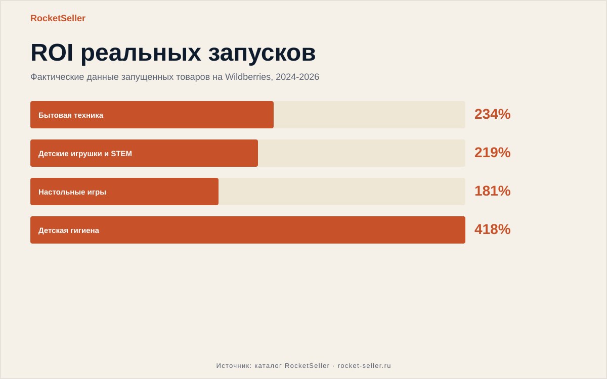 Ozon бизнес: как выбрать товар и не слить бюджет