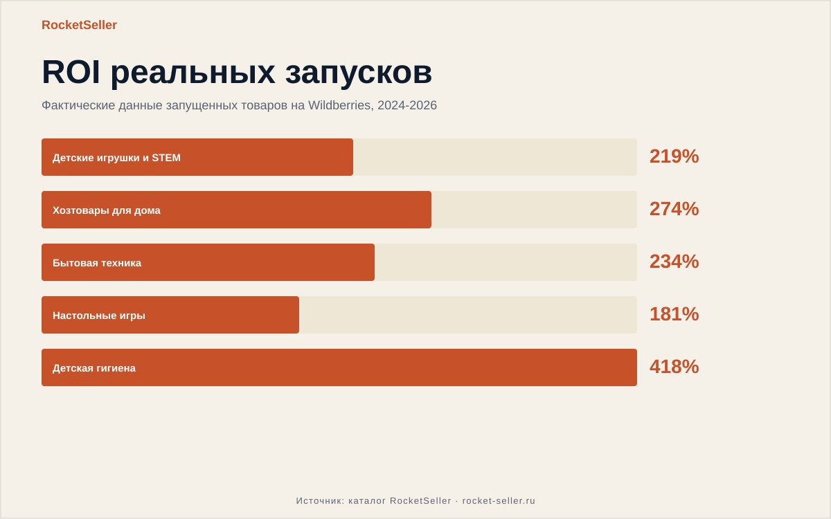 Озон Фреш: стать поставщиком и не слить бюджет
