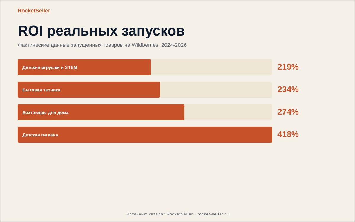 Продвижение товара на вайлдберриз: расчёт до закупки