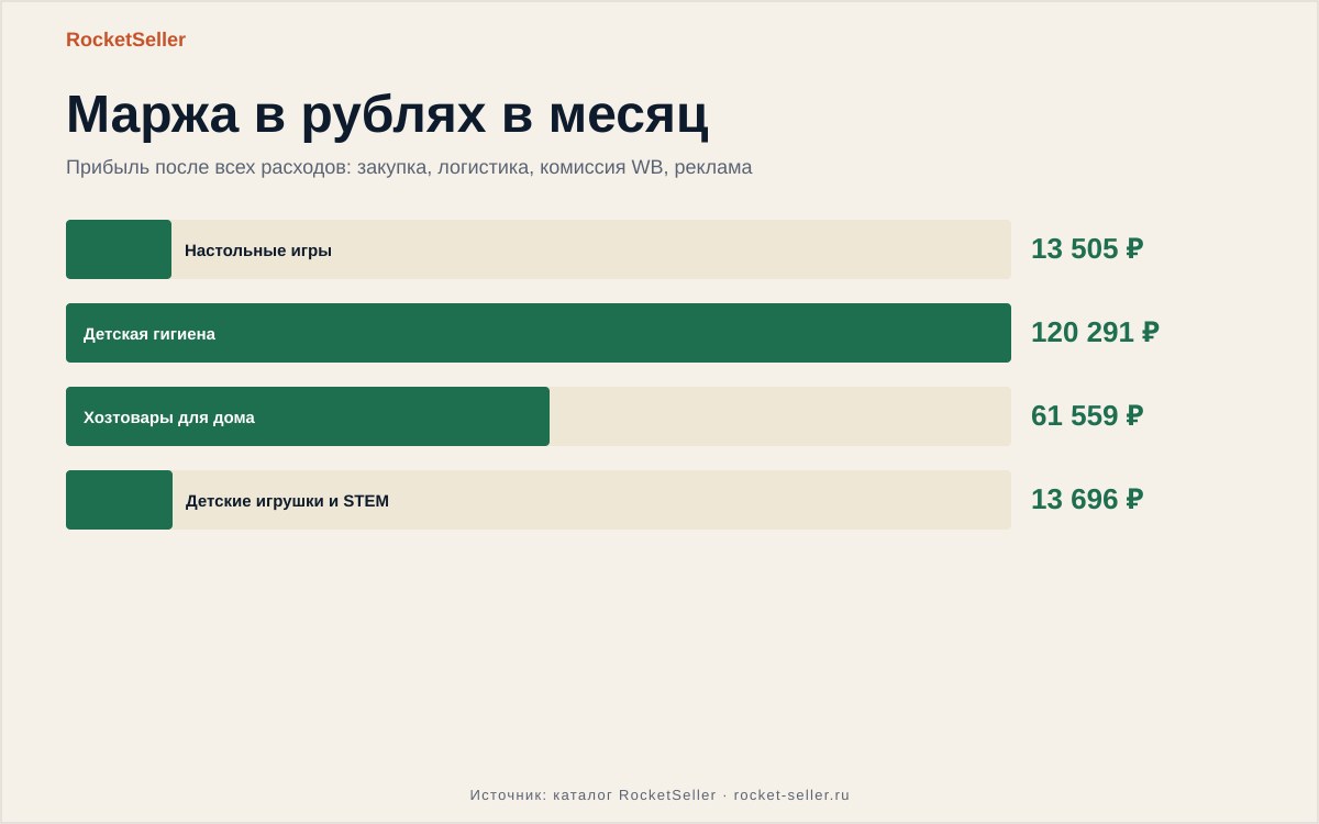 Селлер считает юнит-экономику товара перед запуском и рекламой на озон