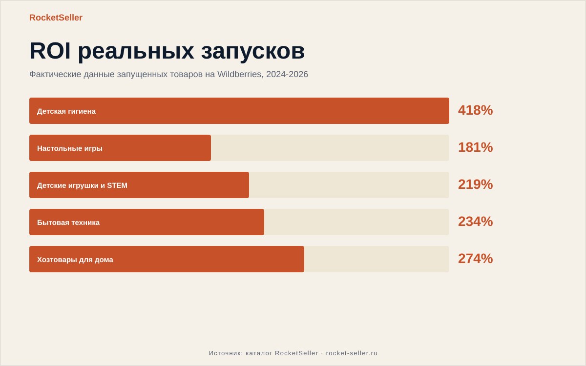 Самые продаваемые товары на маркетплейсах 2025 аналитика: где 700%