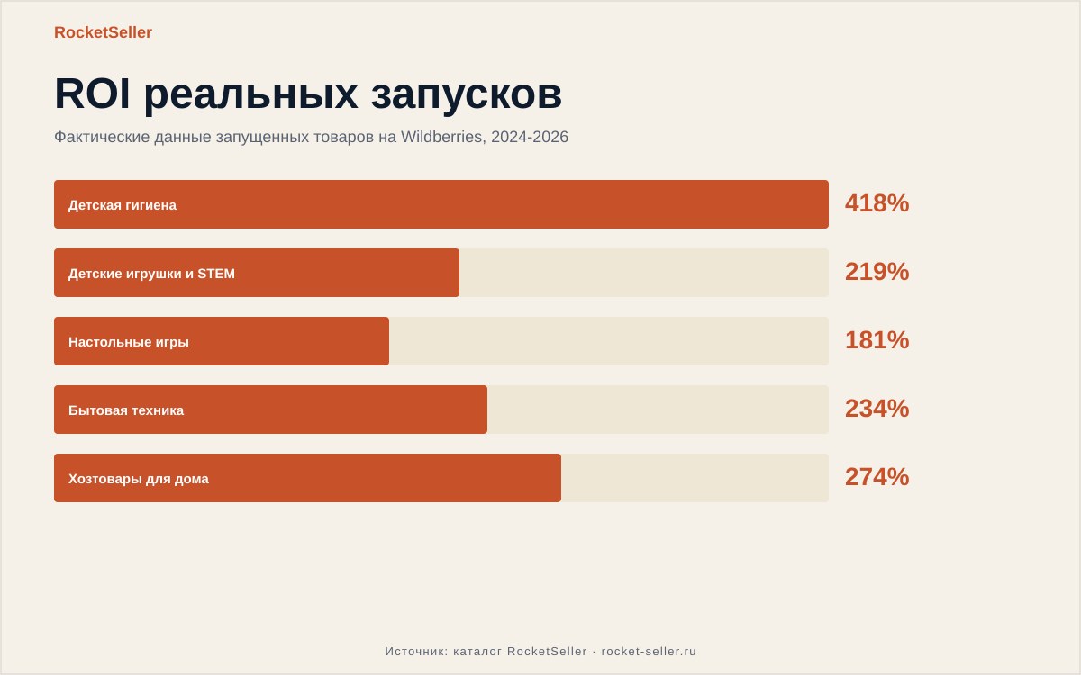 Склад вайлдберриз белая дача: как выбрать товар, который окупается
