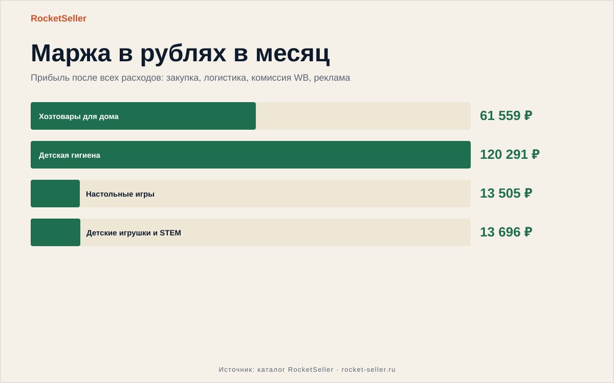 Срок хранения в Вайлдберриз в пункте и юнит-экономика