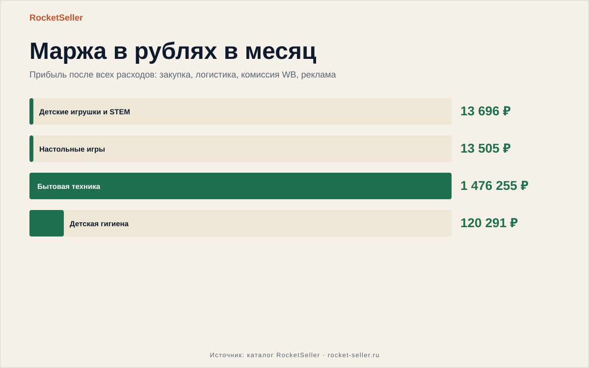 Стоимость логистики вайлдберриз – пример расчётов для продавцов