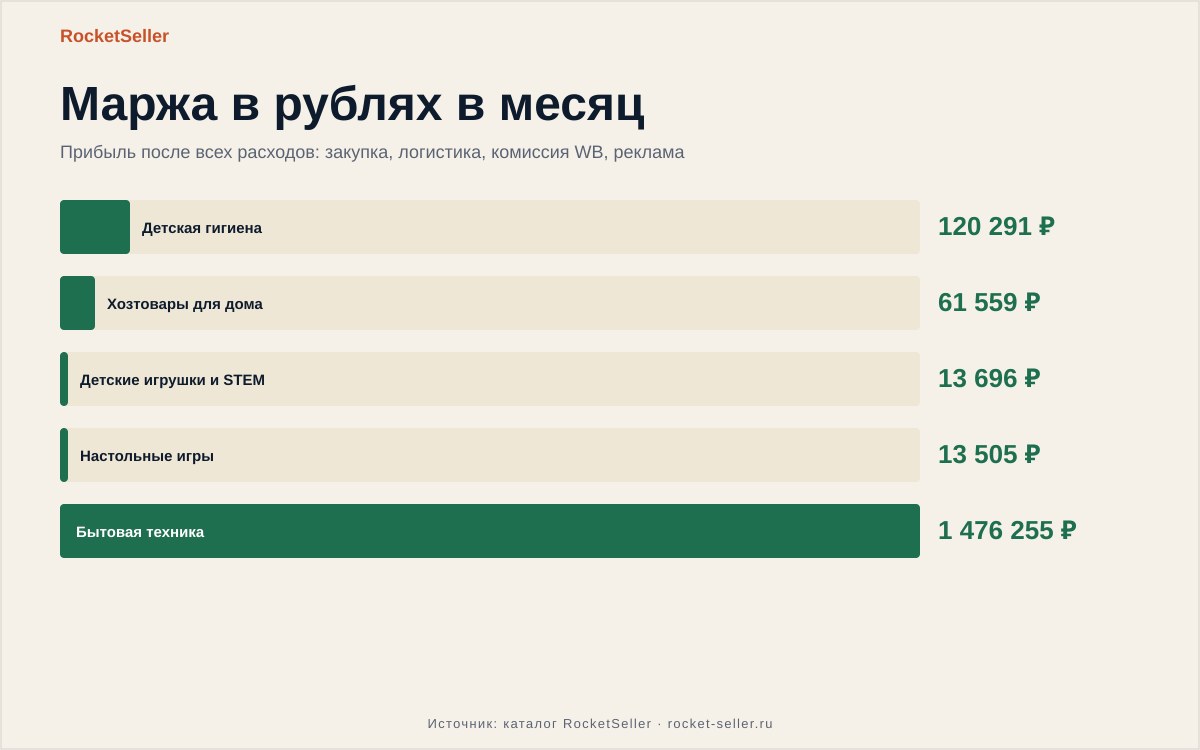 Убыточные ниши wildberries 2026: где комиссия съедает всю маржу