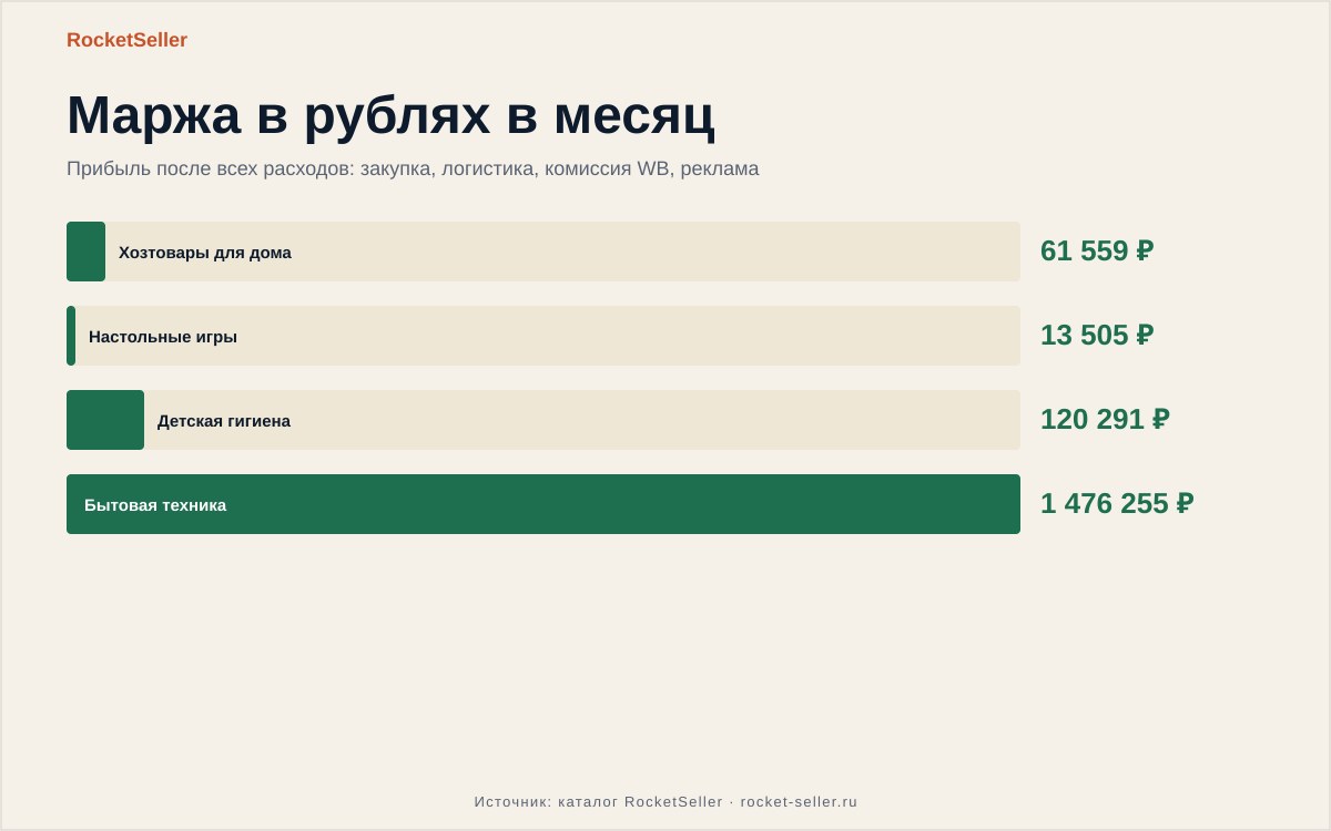 селлеры теряют деньги из-за неверного выбора товара на складе