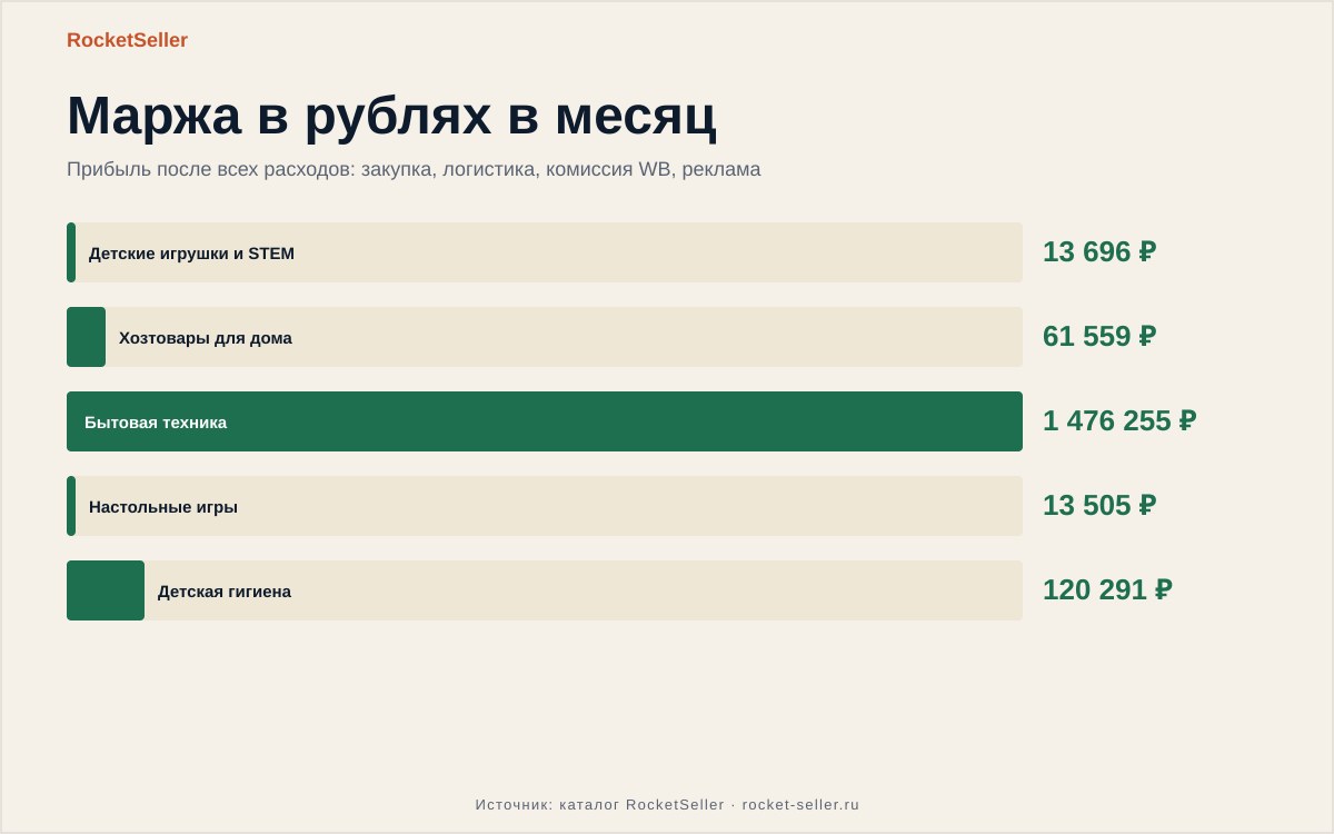 Вайлдберриз поставщики: как считать товар