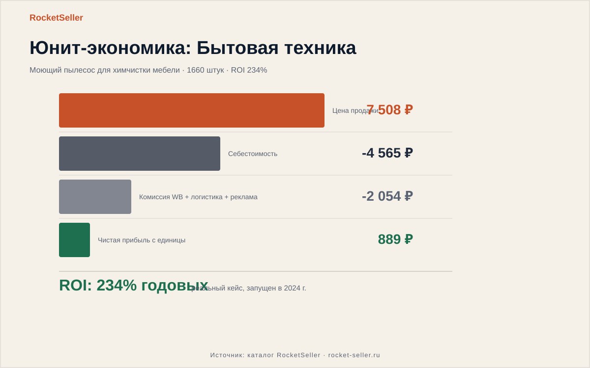 Юнит экономика для вайлдберриз: считаем до закупки