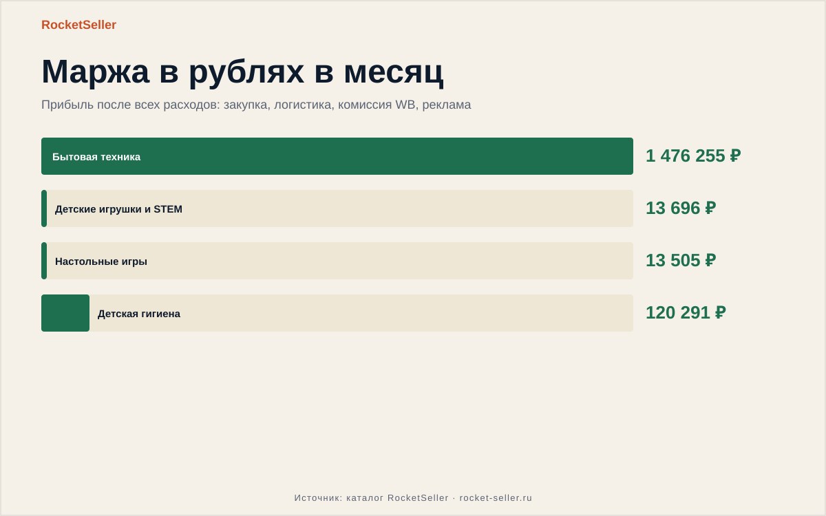Заработок на вайлдберриз удаленно: цифры